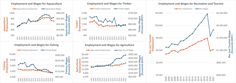Employment Wages by Sector-2025.png